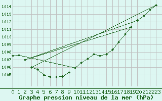 Courbe de la pression atmosphrique pour Montredon des Corbires (11)