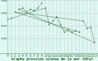 Courbe de la pression atmosphrique pour Juvvasshoe
