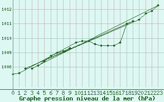 Courbe de la pression atmosphrique pour Luechow