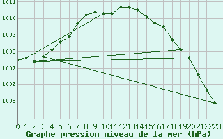 Courbe de la pression atmosphrique pour Hallhaaxaasen