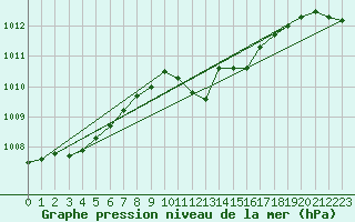 Courbe de la pression atmosphrique pour Payerne (Sw)