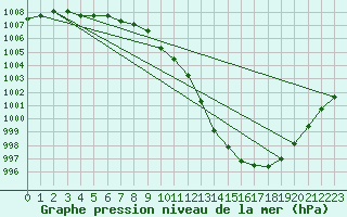 Courbe de la pression atmosphrique pour Kleine-Brogel (Be)