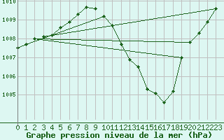 Courbe de la pression atmosphrique pour Boltenhagen