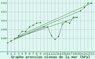 Courbe de la pression atmosphrique pour Stabio