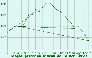 Courbe de la pression atmosphrique pour Nottingham Weather Centre