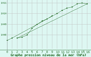 Courbe de la pression atmosphrique pour Langdon Bay