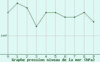 Courbe de la pression atmosphrique pour Clermont-Ferrand (63)