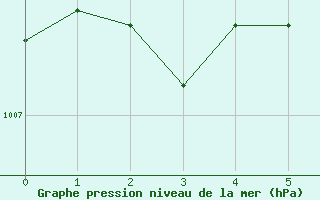 Courbe de la pression atmosphrique pour Chivres (Be)