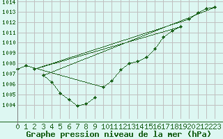 Courbe de la pression atmosphrique pour Guret (23)