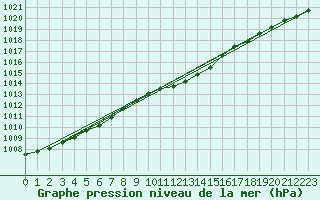 Courbe de la pression atmosphrique pour Manschnow