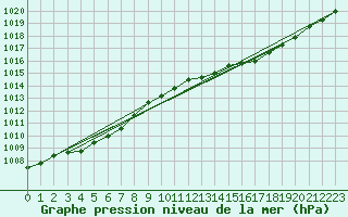 Courbe de la pression atmosphrique pour Sandillon (45)