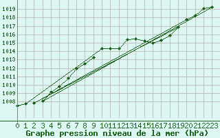 Courbe de la pression atmosphrique pour Coria