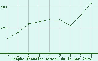 Courbe de la pression atmosphrique pour Fukuyama