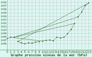 Courbe de la pression atmosphrique pour Millau - Soulobres (12)