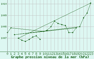 Courbe de la pression atmosphrique pour Jan (Esp)