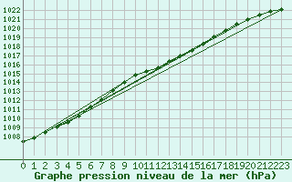 Courbe de la pression atmosphrique pour Warburg