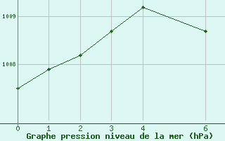 Courbe de la pression atmosphrique pour Anuradhapura