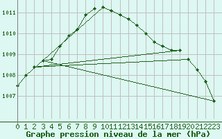 Courbe de la pression atmosphrique pour Angermuende