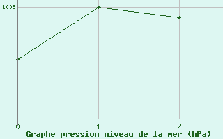 Courbe de la pression atmosphrique pour Alberschwende