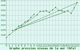 Courbe de la pression atmosphrique pour Troyes (10)