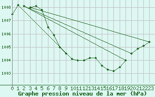 Courbe de la pression atmosphrique pour Zwiesel