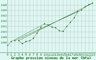 Courbe de la pression atmosphrique pour Leucate (11)