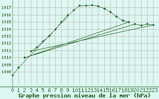 Courbe de la pression atmosphrique pour Trgueux (22)