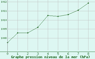 Courbe de la pression atmosphrique pour Waterton Park Gate