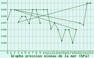 Courbe de la pression atmosphrique pour Timimoun