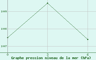 Courbe de la pression atmosphrique pour Sanhu Dao