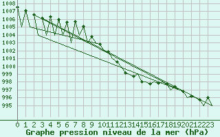 Courbe de la pression atmosphrique pour Zurich-Kloten