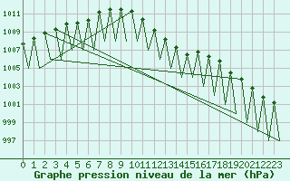 Courbe de la pression atmosphrique pour Lechfeld