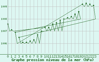 Courbe de la pression atmosphrique pour Platform F16-a Sea