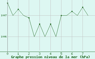 Courbe de la pression atmosphrique pour Cagliari / Elmas