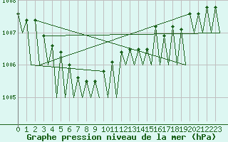 Courbe de la pression atmosphrique pour Mosjoen Kjaerstad