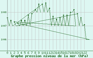 Courbe de la pression atmosphrique pour Bremen