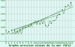 Courbe de la pression atmosphrique pour Genve (Sw)