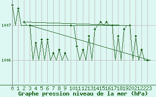 Courbe de la pression atmosphrique pour Euro Platform