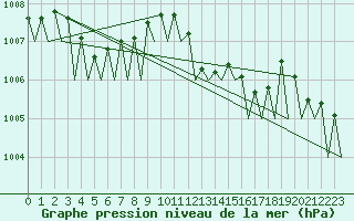 Courbe de la pression atmosphrique pour Frankfort (All)