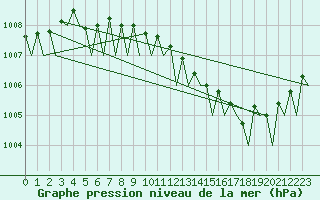 Courbe de la pression atmosphrique pour Skelleftea Airport