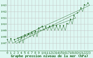 Courbe de la pression atmosphrique pour Nordholz