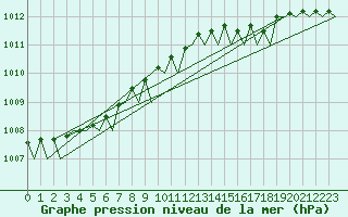 Courbe de la pression atmosphrique pour Platform J6-a Sea