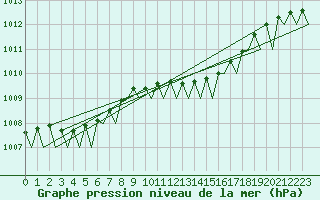 Courbe de la pression atmosphrique pour Dublin (Ir)