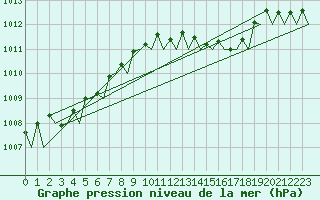 Courbe de la pression atmosphrique pour Euro Platform