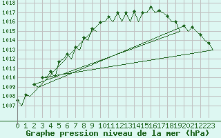 Courbe de la pression atmosphrique pour Aalborg