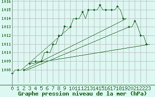 Courbe de la pression atmosphrique pour Murmansk