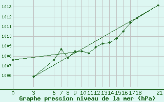 Courbe de la pression atmosphrique pour Alanya