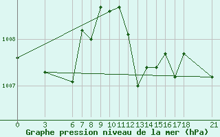 Courbe de la pression atmosphrique pour Alanya