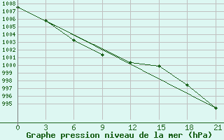 Courbe de la pression atmosphrique pour Vokhma