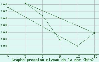 Courbe de la pression atmosphrique pour Saidpur